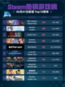 Steam热销游戏榜ARK: Genesis Season Pass登顶