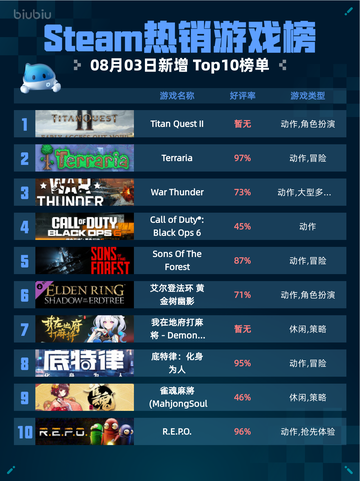 🔥Steam热销游戏榜Titan Quest II登顶💥截图1