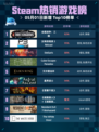 Steam热销游戏榜全面战争：三国登顶