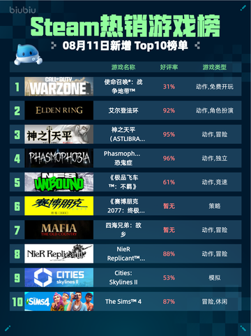 🔥Steam热销游戏榜登顶！使命召唤：战争地带™💥截图1