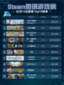 Steam热销游戏榜人类一败涂地🎮 Human Fall Flat登顶🎉