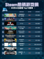 🎮Steam热销游戏榜《牧场物语：来吧！风之繁华集市》登顶啦！✨