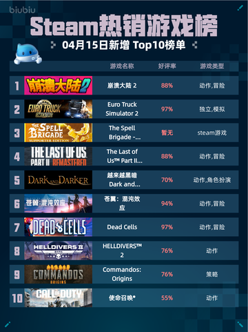 Steam热销游戏榜崩溃大陆 2登顶截图1