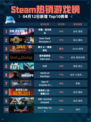 Steam热销游戏榜苍翼：混沌效应登顶