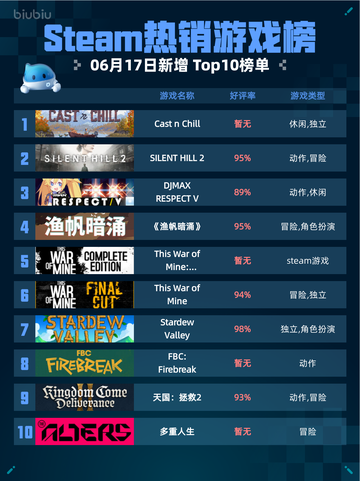 Steam热销游戏榜Cast n Chill登顶🔥🔥仅18字！截图1