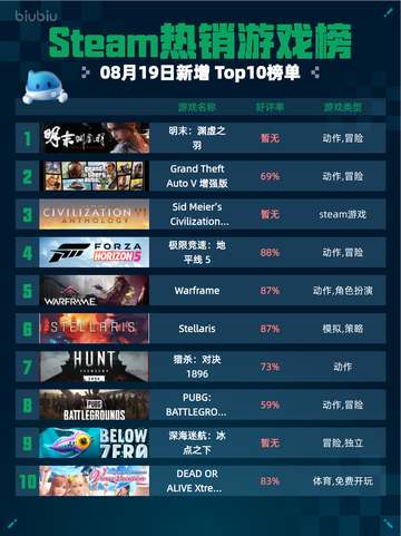 🔥Steam热销游戏榜明末：渊虚之羽登顶💥截图1
