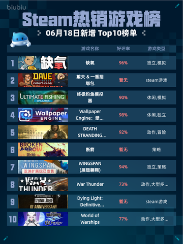 🔥Steam热销游戏榜缺氧登顶🔥🎮截图1