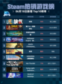🔥Steam热销游戏榜缺氧登顶🔥🎮