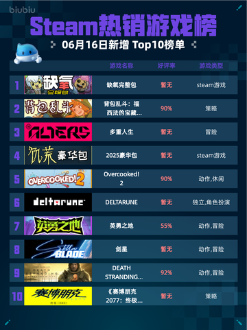 Steam热销游戏榜缺氧完整包登顶🔥🎉截图1