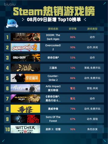 🔥Steam热销游戏榜DOOM登顶！截图1