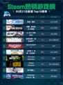 Steam热销游戏榜麻雀一番街登顶