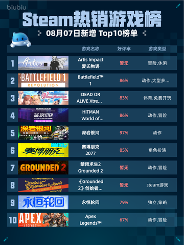 🔥Steam热销游戏榜Artis Impact爱氏物语登顶💥截图1