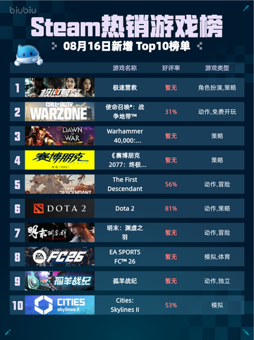 🔥Steam热销游戏榜极速营救登顶💥截图1