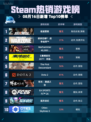 🔥Steam热销游戏榜极速营救登顶💥