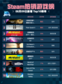 🔥Steam热销榜《使命召唤：黑色行动6》S5强势登顶💥