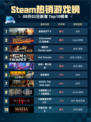 优化后的标题：🔥Steam热销游戏榜战地风云™ 6登顶💥