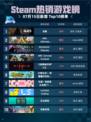 🔥Steam热销游戏榜战意登顶💥