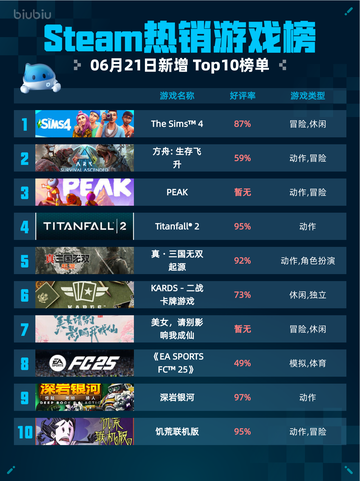 Steam热销游戏榜The Sims™ 4登顶🎉🔥截图1