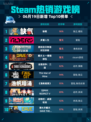 Steam热销游戏榜缺氧登顶🔥超神游戏来袭🎮