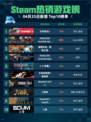 Steam热销游戏榜生死狙击2登顶