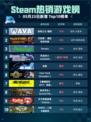 Steam热销游戏榜战地之王-国际登顶