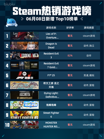 Steam热销游戏榜Lies of P: Overture Bundle登顶截图1
