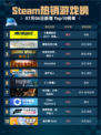 🔥Steam热销游戏榜《赛博朋克2077：终极版》登顶💥