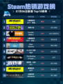 🔥Steam热销游戏榜《赛博朋克2077：终极版》登顶💥