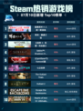 🔥Steam热销游戏榜猛兽派对 X 人类一败涂地登顶💥