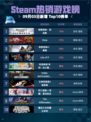 🔥Steam热销榜《刺客信条：英灵殿》登顶！🗡