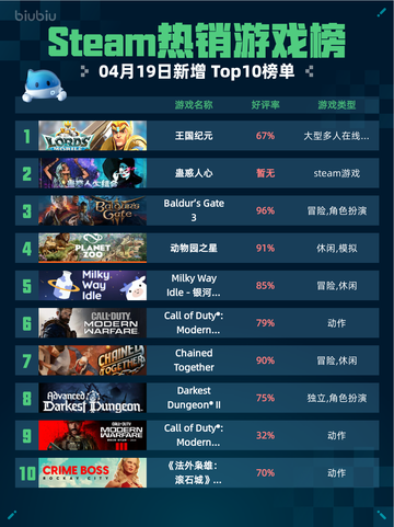 Steam热销游戏榜王国纪元登顶截图1