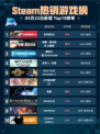 Steam热销游戏榜生死狙击2登顶