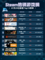 🔥Steam热销游戏榜CHAOS双作登顶！💥
