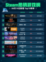 Steam热销游戏榜秘影曼德拉登顶