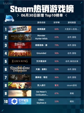🔥Steam热销游戏榜极限国度登顶！🎮截图1