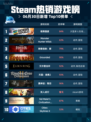 🔥Steam热销游戏榜极限国度登顶！🎮
