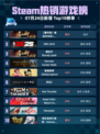 🔥Steam热销游戏榜【豪华版】嗜血印本体+全服装DLC登顶💥