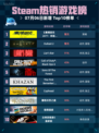 🔥Steam热销游戏榜《赛博朋克2077：终极版》登顶💥