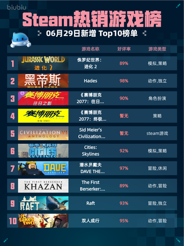 🔥Steam热销游戏榜《侏罗纪世界：进化2》登顶恐龙统治开始🦖💥截图1