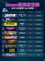 Steam热销游戏榜底特律：化身为人登顶