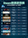 Steam热销游戏榜Lies of P: Overture Bundle登顶