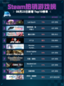 🔥Steam热销游戏榜Last Epoch登顶！
