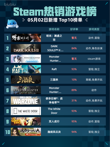 Steam热销游戏榜明末：渊虚之羽登顶截图1