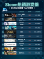 Steam热销游戏榜明末：渊虚之羽登顶