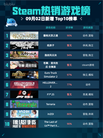 🔥Steam热销游戏榜霍格沃茨之遗登顶✨截图1