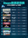 🔥Steam热销游戏榜霍格沃茨之遗登顶✨