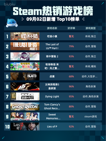 Steam热销游戏榜呓语小镇登顶🔥🎮💥截图1