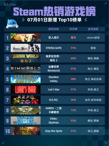 🎮Steam热销游戏榜双人成行登顶！🔥截图1