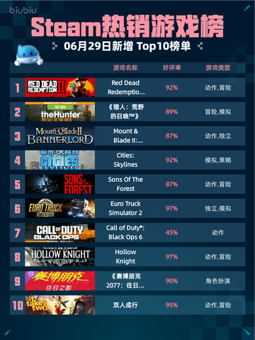 🔥Steam热销榜Red Dead Redemption 2登顶！截图1