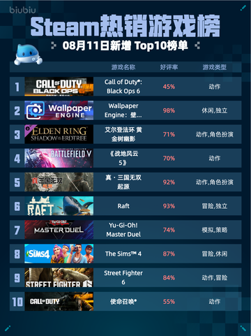 Steam热销游戏榜Call of Duty®: Black Ops 6登顶截图1